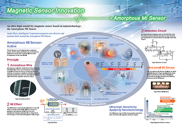 Amorphous MI sensor